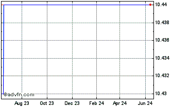 1 Year G Squared Ascend II Chart