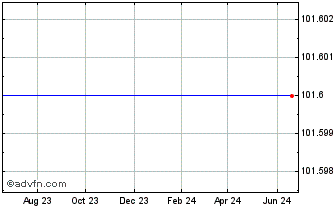1 Year Great Plains Energy Incorporated Preferred Stock Chart