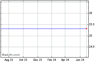 1 Year HCI Group, Inc. Chart