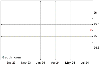 1 Year Welltower Inc. Preferred Stock 6.5% Pfd Series J Chart