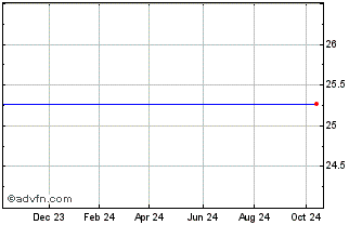 1 Year Welltower Inc. Preferred Stock 6.5% Pfd Series J Chart