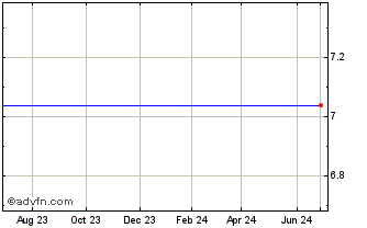 1 Year Brookfield High Income Fund Inc. Chart