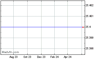 1 Year Morgan Stanley Str Saturns Veriz Chart