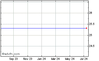1 Year MS Structured Asset Saturns GS Saturns Goldman Sachs Cap I CL A Chart