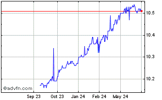 1 Year Haymaker Acquisition Cor... Chart