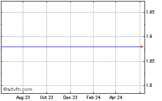 1 Year Managed High Yield Plus Fund, Inc. Chart