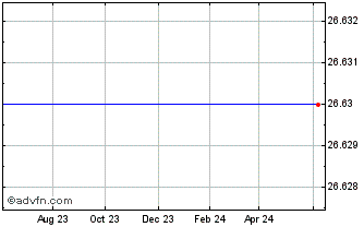 1 Year Structured Products Corp 6.375% Corporate-Backed Trust Securities Corts Callable Trust Certificates (Issued Chart