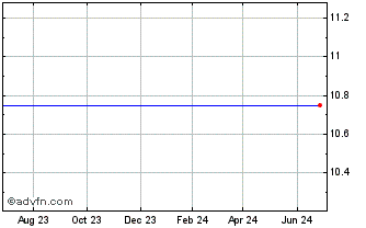 1 Year Intelsat S.A. Series A Mandatory Convefrtible Junior Non-Voting Preferred Shares Chart