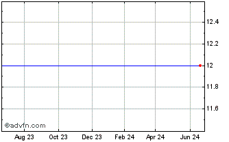 1 Year L-1 Identity Solutions (Holding Company) Chart