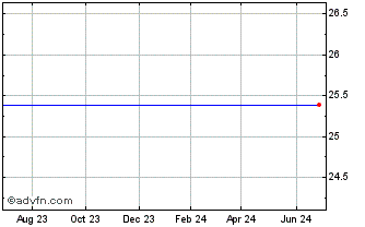 1 Year Bank of America Corp. 6.50% Subordinated Internotes Chart