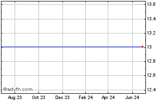 1 Year Intralinks Holdings  $0.001 Par Value (delisted) Chart