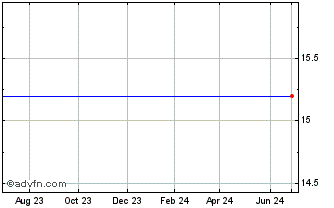 1 Year Morgan Stanley CA Quality Mun Chart