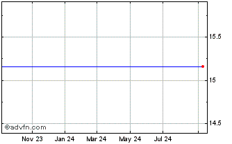 1 Year Invesco Quality Municipal Investment Trust Chart