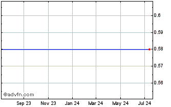 1 Year Ivanhoe Mines Ltd Chart