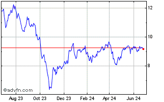 1 Year Invesco Mortgage Capital Chart