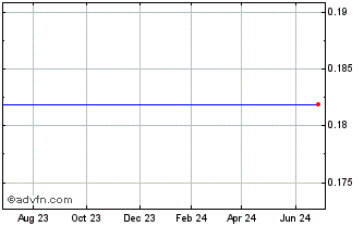 1 Year J C Penney Chart