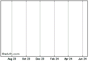 1 Year Japan Smaller Cap FD Rts W/I Chart