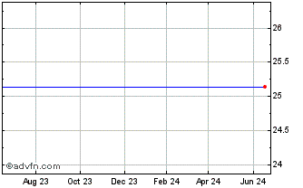 1 Year Wells Fargo Cap Ix Chart
