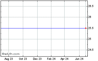 1 Year Lehman 6 Cap I Chart