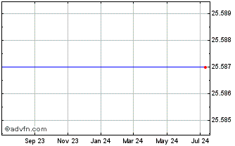 1 Year Corporate Backed TR Ctfs 2004-4 Goldman Sachs Cap I Deb CL A-1 Chart