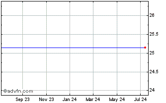1 Year Lehman Abs 6.75 AT & T Chart