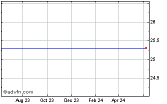 1 Year Kimco Realty Corp. Depositary Shares Chart