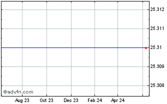 1 Year Kilroy Realty Corp. Preferred Stock Series E Chart