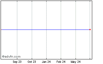1 Year Str PD 7.75 Afc Cap Chart