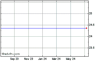 1 Year Str PD 7.5 Unum Nts Chart