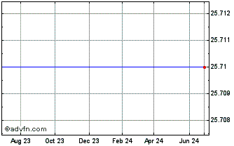 1 Year Corts TR Dow Chem Chart