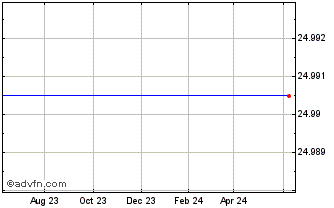 1 Year Kennedy-Wilson Holdings Inc. 7.75% Senior Notes Due 2042 (delisted) Chart