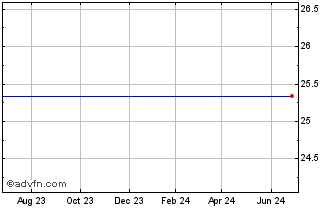 1 Year Lincoln National Corp. Prfd G Chart
