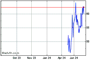 1 Year Loar Chart