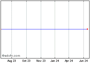 1 Year Maine & Maritimes Common Stock Chart