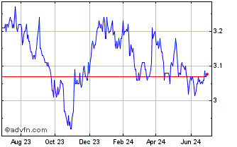 1 Year MFS Government Markets I... Chart