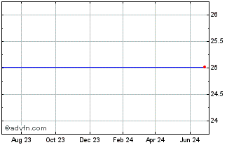 1 Year Mississippi Power Company 5.25 Srs Pfd (delisted) Chart