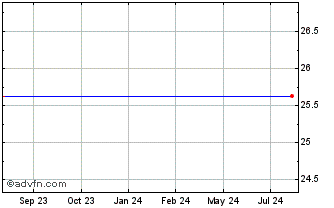 1 Year Newcastle Investment Corp. Preferred Series B Chart