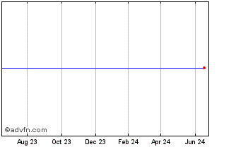 1 Year National Retail Properties Depositary Shares Representing 1/100TH Preferred Series D Chart