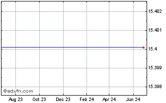 1 Year Nuveen Investment Quality Municipal Fund, Inc. Chart