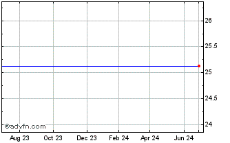 1 Year Northstar Realty Finance Corp. Preferred Series B Chart