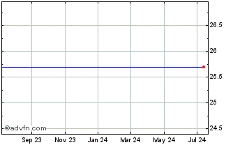 1 Year Northstar Realty Finance Corp. Preferred Series C Chart