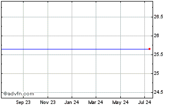 1 Year Northstar Realty Finance Corp. 8.50% Series D Cumulative Redeemable Preferred Stock Chart