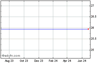 1 Year Northstar Realty Finance Corp. Preferred Stock Series E Chart