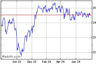 1 Year National Rural Utilities... Chart