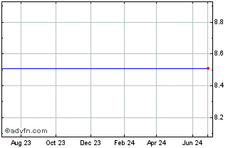 1 Year News Corp Chart