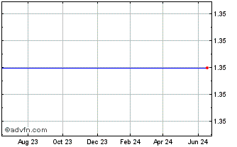 1 Year Novus Capital Corporatio... Chart
