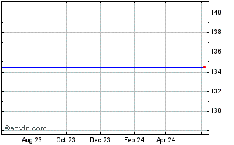 1 Year Orbital Atk, Inc. (delisted) Chart