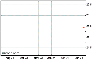 1 Year OFG Bancorp Chart