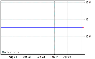 1 Year Open Joint Stock CO.-Vimpel Communications Chart