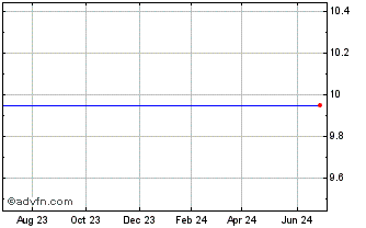 1 Year Citigroup Gbl 1.5 Dj Chart